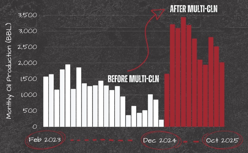 MULTI-CLN Production Results: Before vs After